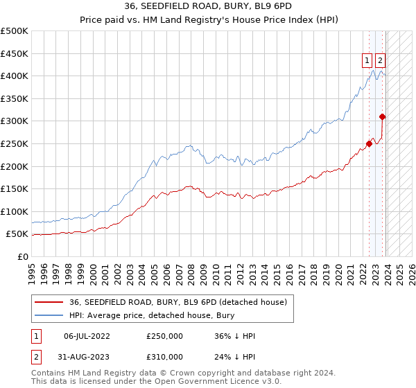 36, SEEDFIELD ROAD, BURY, BL9 6PD: Price paid vs HM Land Registry's House Price Index