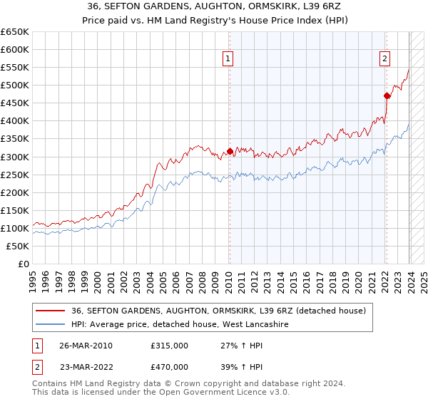 36, SEFTON GARDENS, AUGHTON, ORMSKIRK, L39 6RZ: Price paid vs HM Land Registry's House Price Index