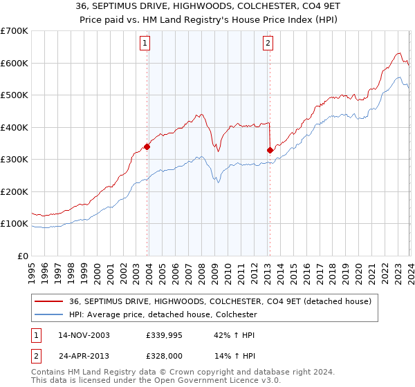 36, SEPTIMUS DRIVE, HIGHWOODS, COLCHESTER, CO4 9ET: Price paid vs HM Land Registry's House Price Index
