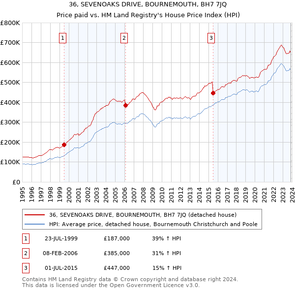36, SEVENOAKS DRIVE, BOURNEMOUTH, BH7 7JQ: Price paid vs HM Land Registry's House Price Index