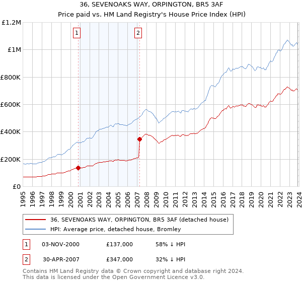 36, SEVENOAKS WAY, ORPINGTON, BR5 3AF: Price paid vs HM Land Registry's House Price Index