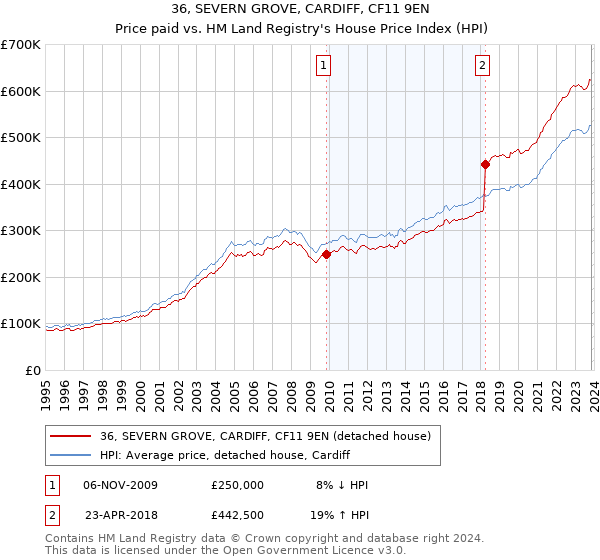 36, SEVERN GROVE, CARDIFF, CF11 9EN: Price paid vs HM Land Registry's House Price Index