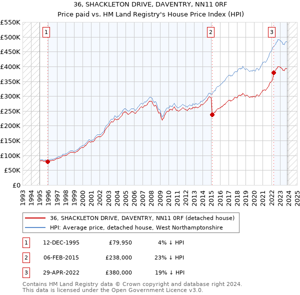 36, SHACKLETON DRIVE, DAVENTRY, NN11 0RF: Price paid vs HM Land Registry's House Price Index