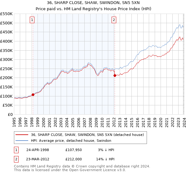 36, SHARP CLOSE, SHAW, SWINDON, SN5 5XN: Price paid vs HM Land Registry's House Price Index