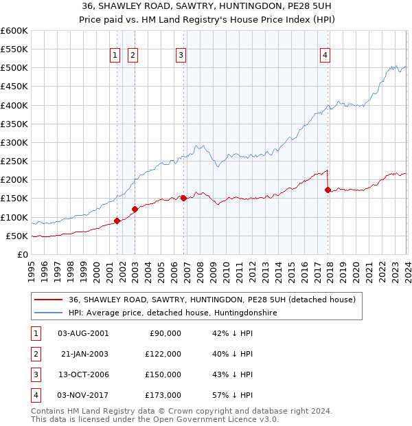 36, SHAWLEY ROAD, SAWTRY, HUNTINGDON, PE28 5UH: Price paid vs HM Land Registry's House Price Index