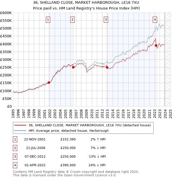 36, SHELLAND CLOSE, MARKET HARBOROUGH, LE16 7XU: Price paid vs HM Land Registry's House Price Index