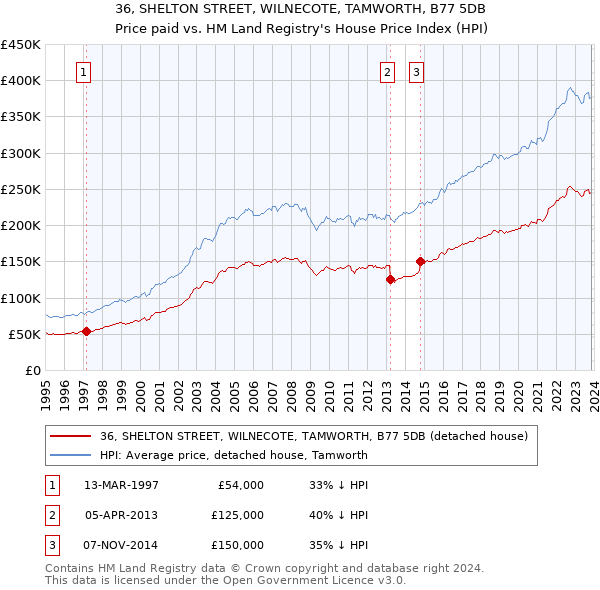 36, SHELTON STREET, WILNECOTE, TAMWORTH, B77 5DB: Price paid vs HM Land Registry's House Price Index
