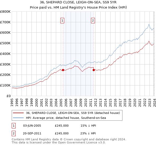 36, SHEPARD CLOSE, LEIGH-ON-SEA, SS9 5YR: Price paid vs HM Land Registry's House Price Index
