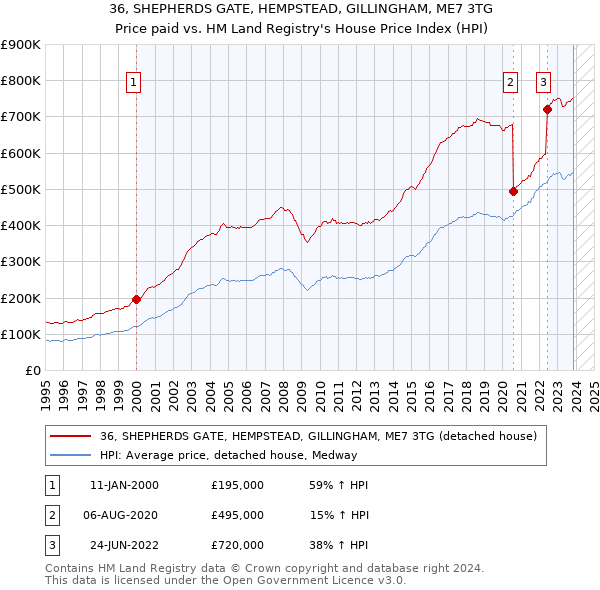 36, SHEPHERDS GATE, HEMPSTEAD, GILLINGHAM, ME7 3TG: Price paid vs HM Land Registry's House Price Index