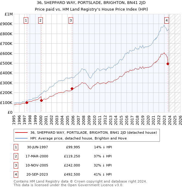 36, SHEPPARD WAY, PORTSLADE, BRIGHTON, BN41 2JD: Price paid vs HM Land Registry's House Price Index