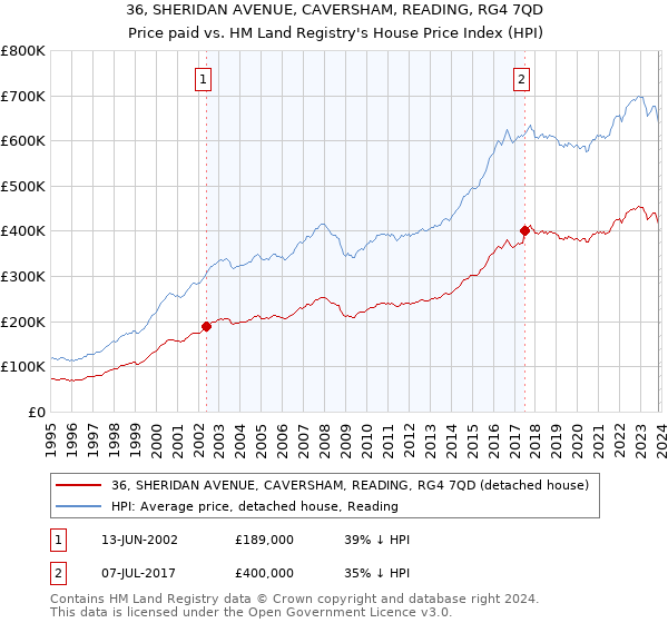 36, SHERIDAN AVENUE, CAVERSHAM, READING, RG4 7QD: Price paid vs HM Land Registry's House Price Index