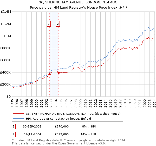 36, SHERINGHAM AVENUE, LONDON, N14 4UG: Price paid vs HM Land Registry's House Price Index