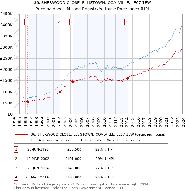 36, SHERWOOD CLOSE, ELLISTOWN, COALVILLE, LE67 1EW: Price paid vs HM Land Registry's House Price Index