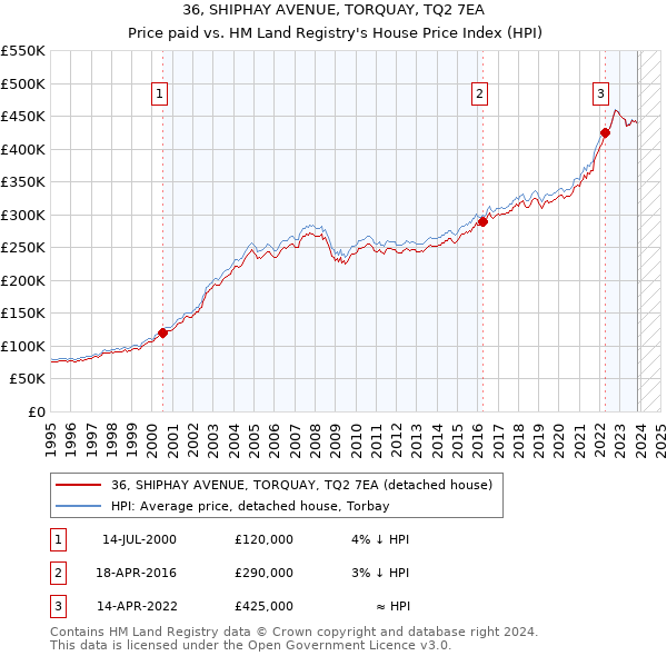 36, SHIPHAY AVENUE, TORQUAY, TQ2 7EA: Price paid vs HM Land Registry's House Price Index