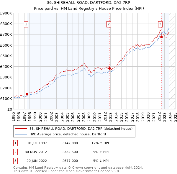36, SHIREHALL ROAD, DARTFORD, DA2 7RP: Price paid vs HM Land Registry's House Price Index
