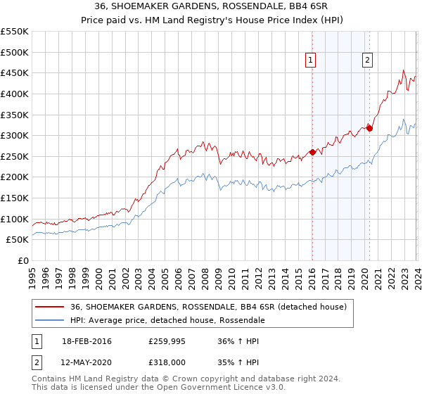 36, SHOEMAKER GARDENS, ROSSENDALE, BB4 6SR: Price paid vs HM Land Registry's House Price Index