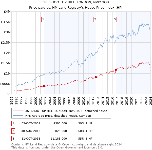 36, SHOOT UP HILL, LONDON, NW2 3QB: Price paid vs HM Land Registry's House Price Index