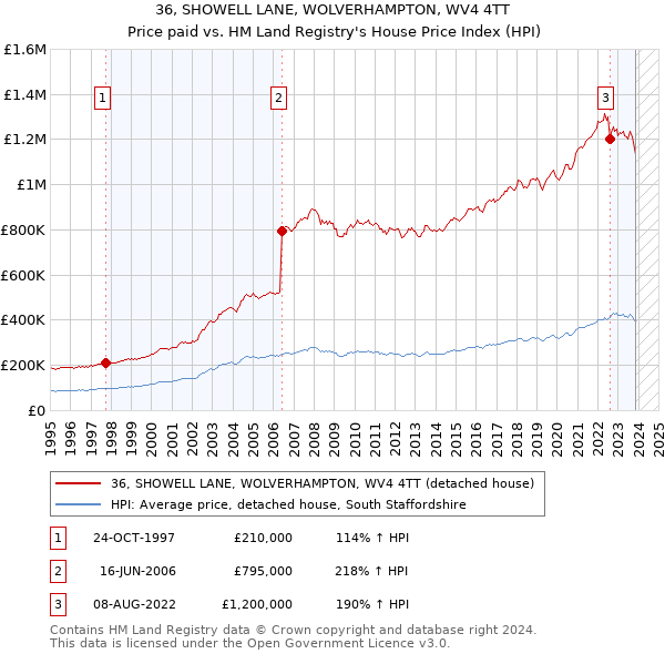 36, SHOWELL LANE, WOLVERHAMPTON, WV4 4TT: Price paid vs HM Land Registry's House Price Index