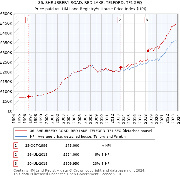 36, SHRUBBERY ROAD, RED LAKE, TELFORD, TF1 5EQ: Price paid vs HM Land Registry's House Price Index