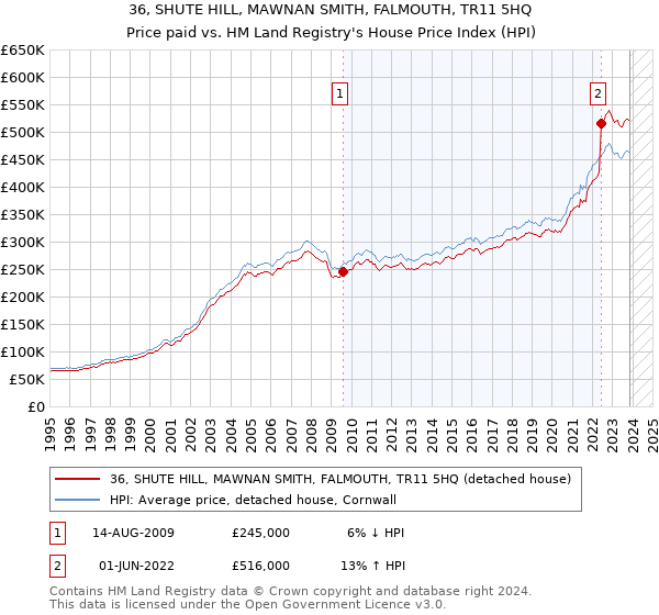 36, SHUTE HILL, MAWNAN SMITH, FALMOUTH, TR11 5HQ: Price paid vs HM Land Registry's House Price Index