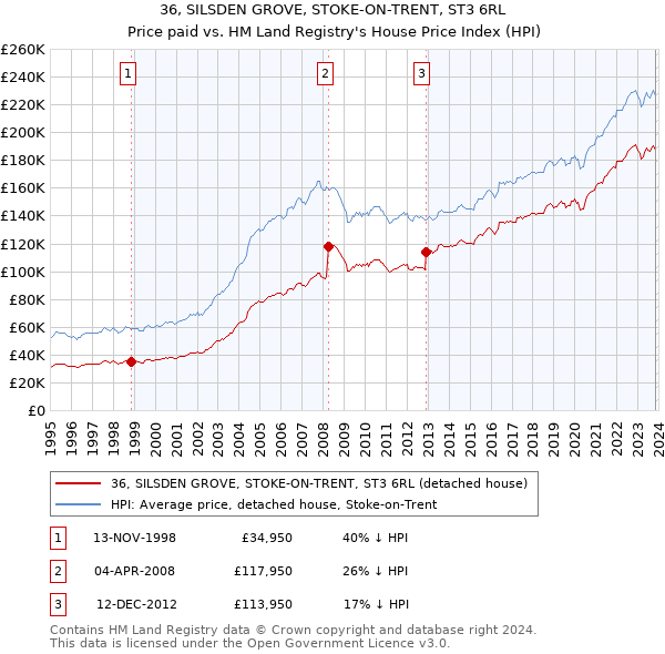36, SILSDEN GROVE, STOKE-ON-TRENT, ST3 6RL: Price paid vs HM Land Registry's House Price Index