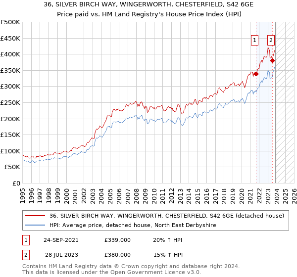 36, SILVER BIRCH WAY, WINGERWORTH, CHESTERFIELD, S42 6GE: Price paid vs HM Land Registry's House Price Index
