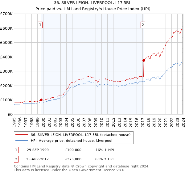 36, SILVER LEIGH, LIVERPOOL, L17 5BL: Price paid vs HM Land Registry's House Price Index