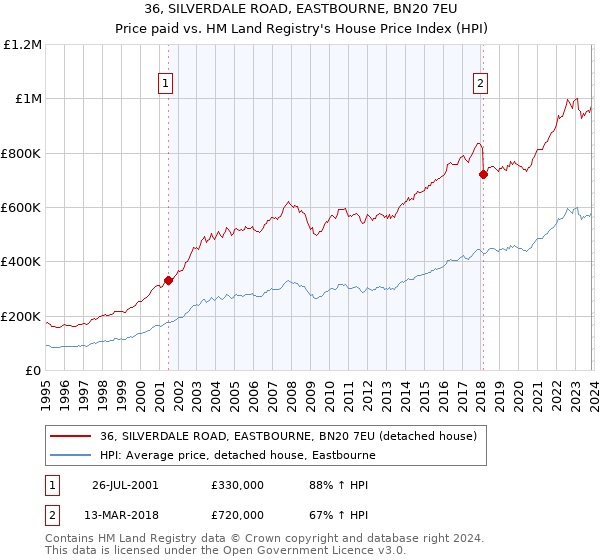 36, SILVERDALE ROAD, EASTBOURNE, BN20 7EU: Price paid vs HM Land Registry's House Price Index