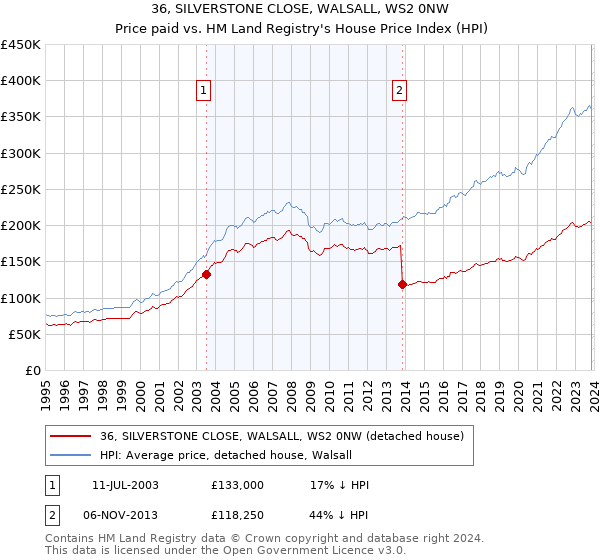 36, SILVERSTONE CLOSE, WALSALL, WS2 0NW: Price paid vs HM Land Registry's House Price Index