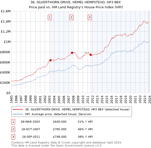 36, SILVERTHORN DRIVE, HEMEL HEMPSTEAD, HP3 8BX: Price paid vs HM Land Registry's House Price Index
