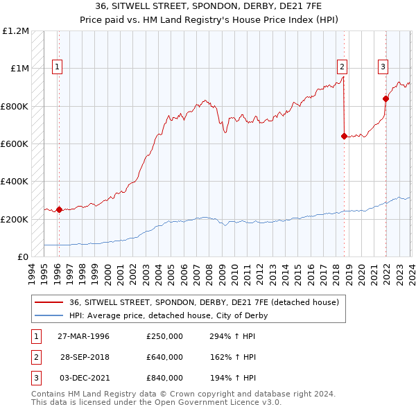 36, SITWELL STREET, SPONDON, DERBY, DE21 7FE: Price paid vs HM Land Registry's House Price Index