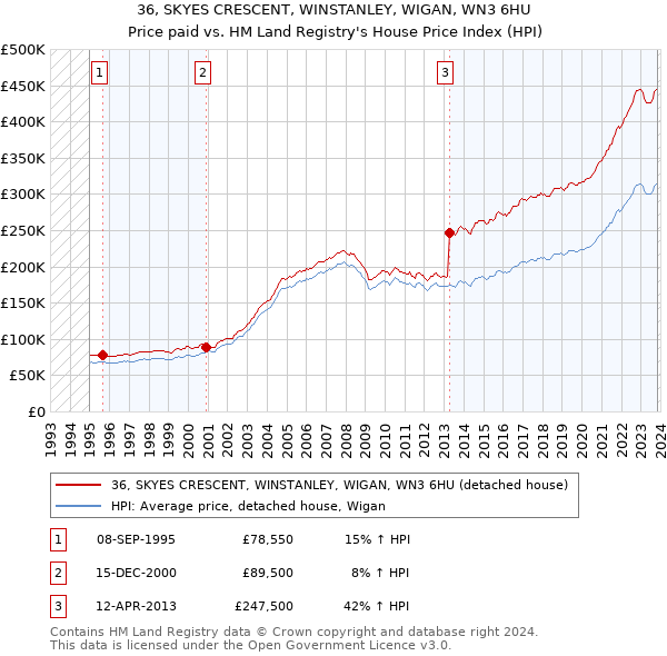 36, SKYES CRESCENT, WINSTANLEY, WIGAN, WN3 6HU: Price paid vs HM Land Registry's House Price Index
