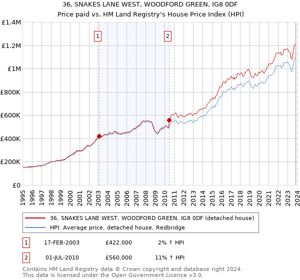 36, SNAKES LANE WEST, WOODFORD GREEN, IG8 0DF: Price paid vs HM Land Registry's House Price Index