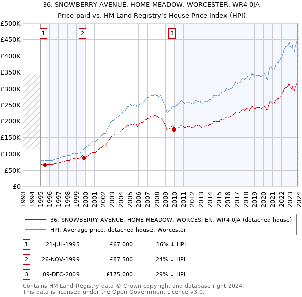 36, SNOWBERRY AVENUE, HOME MEADOW, WORCESTER, WR4 0JA: Price paid vs HM Land Registry's House Price Index