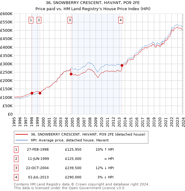 36, SNOWBERRY CRESCENT, HAVANT, PO9 2FE: Price paid vs HM Land Registry's House Price Index