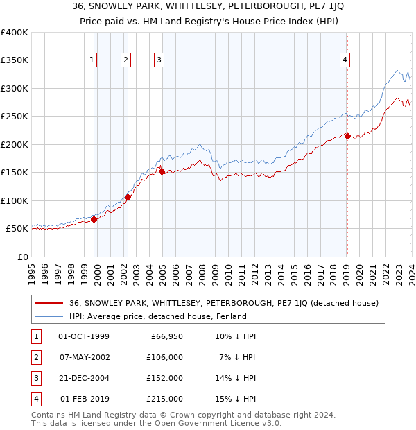 36, SNOWLEY PARK, WHITTLESEY, PETERBOROUGH, PE7 1JQ: Price paid vs HM Land Registry's House Price Index