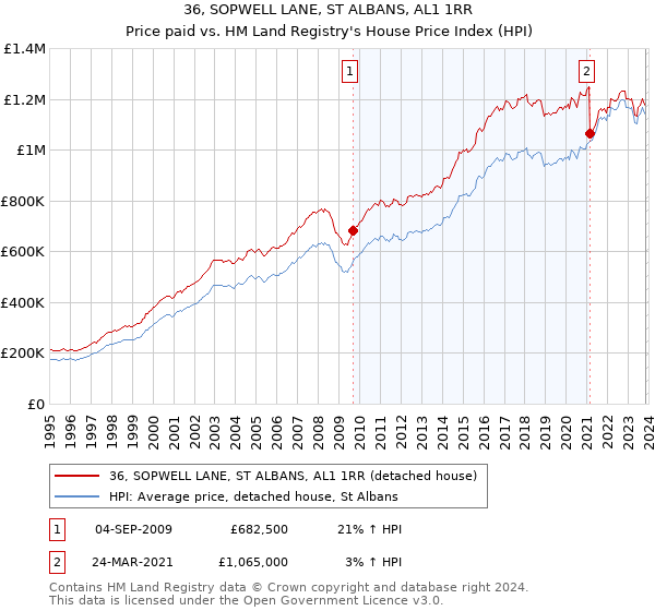 36, SOPWELL LANE, ST ALBANS, AL1 1RR: Price paid vs HM Land Registry's House Price Index