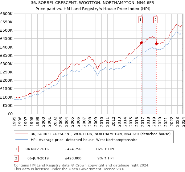 36, SORREL CRESCENT, WOOTTON, NORTHAMPTON, NN4 6FR: Price paid vs HM Land Registry's House Price Index