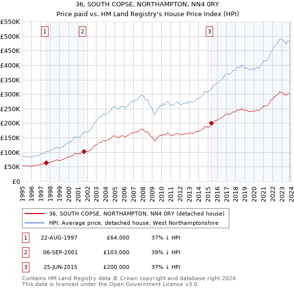36, SOUTH COPSE, NORTHAMPTON, NN4 0RY: Price paid vs HM Land Registry's House Price Index
