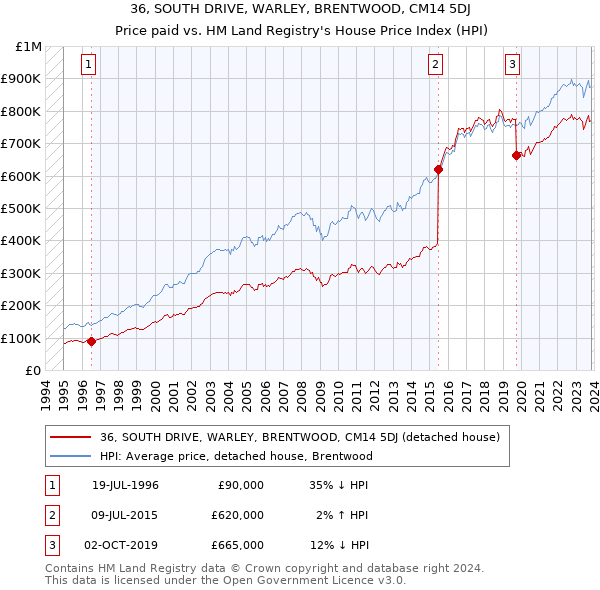 36, SOUTH DRIVE, WARLEY, BRENTWOOD, CM14 5DJ: Price paid vs HM Land Registry's House Price Index