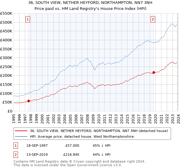 36, SOUTH VIEW, NETHER HEYFORD, NORTHAMPTON, NN7 3NH: Price paid vs HM Land Registry's House Price Index