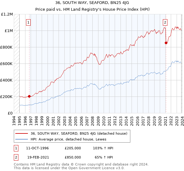 36, SOUTH WAY, SEAFORD, BN25 4JG: Price paid vs HM Land Registry's House Price Index
