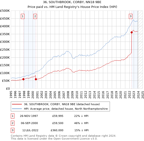 36, SOUTHBROOK, CORBY, NN18 9BE: Price paid vs HM Land Registry's House Price Index
