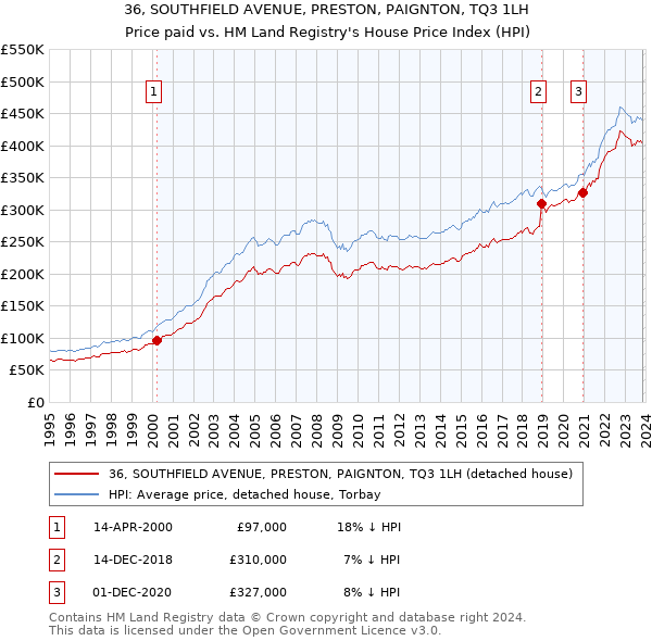 36, SOUTHFIELD AVENUE, PRESTON, PAIGNTON, TQ3 1LH: Price paid vs HM Land Registry's House Price Index