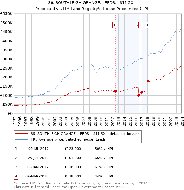 36, SOUTHLEIGH GRANGE, LEEDS, LS11 5XL: Price paid vs HM Land Registry's House Price Index