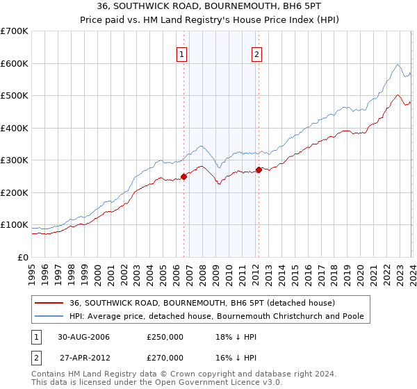 36, SOUTHWICK ROAD, BOURNEMOUTH, BH6 5PT: Price paid vs HM Land Registry's House Price Index