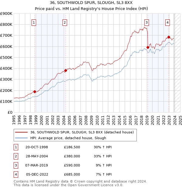 36, SOUTHWOLD SPUR, SLOUGH, SL3 8XX: Price paid vs HM Land Registry's House Price Index