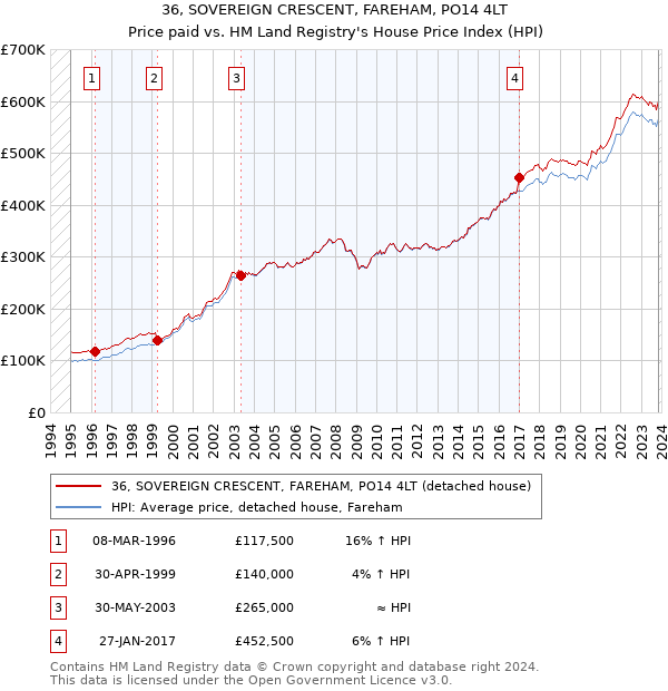 36, SOVEREIGN CRESCENT, FAREHAM, PO14 4LT: Price paid vs HM Land Registry's House Price Index