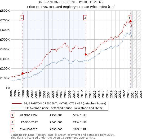 36, SPANTON CRESCENT, HYTHE, CT21 4SF: Price paid vs HM Land Registry's House Price Index
