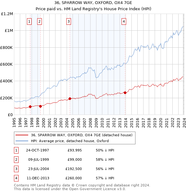 36, SPARROW WAY, OXFORD, OX4 7GE: Price paid vs HM Land Registry's House Price Index